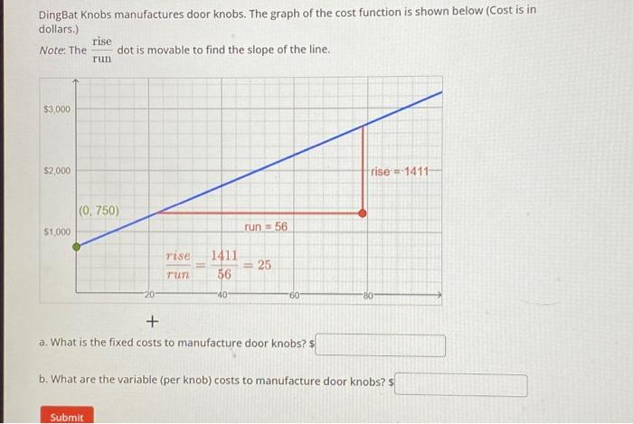 DingBat Knobs manufactures door knobs. The graph of the cost function is shown below (Cost is in
dollars.)
Note: The
$3,000
$2,000
$1,000
rise
run
dot is movable to find the slope of the line.
(0, 750)
Submit
20
rise
TUT
1411
56
40
run=56
<= 25
-60
+
a. What is the fixed costs to manufacture door knobs? $
rise 1411
80
b. What are the variable (per knob) costs to manufacture door knobs? $