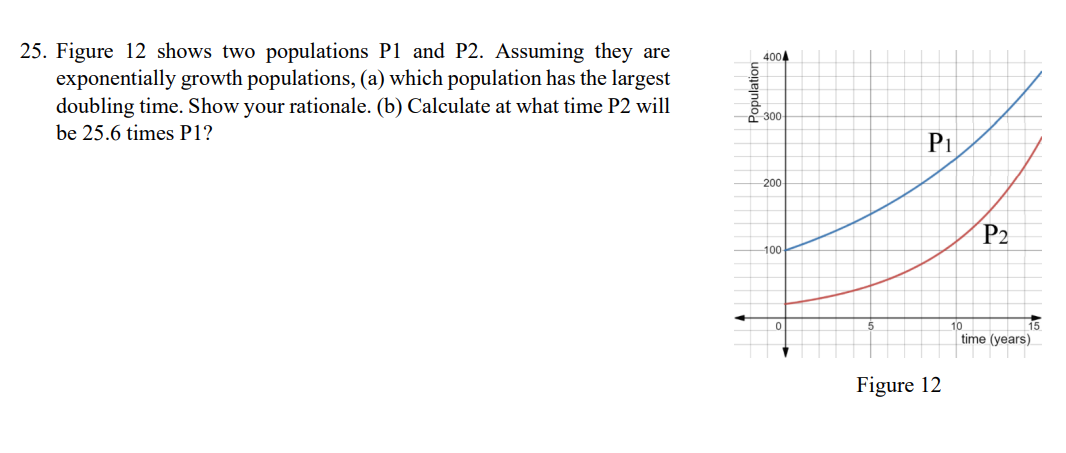 25. Figure 12 shows two populations P1 and P2. Assuming they are
exponentially growth populations, (a) which population has the largest
doubling time. Show your rationale. (b) Calculate at what time P2 will
be 25.6 times P1?
Population
4004
300
200
100
P1
Figure 12
10
P₂
15
time (years)