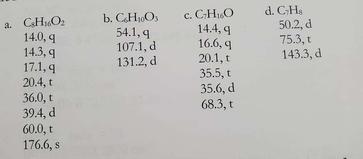 a. CsH16O₂
14.0, q
14.3, q
17.1, q
20.4, t
36.0, t
39.4, d
60.0, t
176.6, s
b. CGH1003
54.1, q
107.1, d
131.2, d
c. C7H16O
14.4, q
16.6, q
20.1, t
35.5, t
35.6, d
68.3, t
d. C7H8
50.2, d
75.3, t
143.3, d