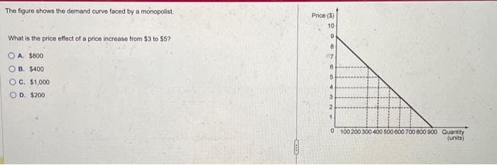 The figure shows the demand curve faced by a monopolist.
What is the price effect of a price increase from $3 to $5?
OA. $800
OB. $400
OC. $1,000
OD. $200
C
Price (5)
10
9
8
17
6
3
2
1
0 100 200 300 400 500 600 700 800 900 Quantity
(units)