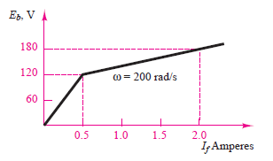 E, VA
180
120
0 = 200 rad/s
60
0.5
1.0
1.5
2.0
I Amperes
