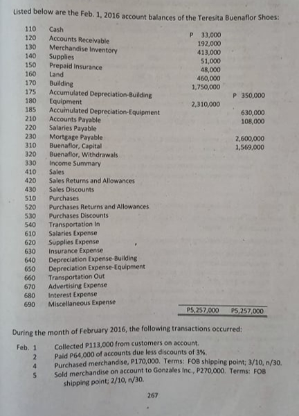 Listed below are the Feb. 1, 2016 account balances of the Teresita Buenaflor Shoes:
110
120
130
140
Cash
Accounts Receivable
Merchandise Inventory
P 33,000
192,000
413,000
51,000
48,000
460,000
1,750,000
Supplies
150
160
170
Prepaid Insurance
Land
Building
Accumulated Depreciation-Building
Equipment
Accuimulated Depreciation-Equipment
Accounts Payable
Salaries Payable
Mortgage Payable
Buenaflor, Capital
Buenaflor, Withdrawals
Income Summary
175
P 350,000
180
2,310,000
185
630,000
210
108,000
220
230
2,600,000
1,569,000
310
320
330
410
420
Sales
Sales Returns and Allowances
430
Sales Discounts
510
Purchases
Purchases Returns and Allowances
520
Purchases Discounts
Transportation In
Salaries Expense
Supplies Expense
Insurance Expense
Depreciation Expense-Building
Depreciation Expense-Equipment
Transportation Out
Advertising Expense
Interest Expense
Miscellaneous Expense
530
540
610
620
630
640
650
660
670
680
690
P5,257,000
P5,257,000
During the month of February 2016, the following transactions occurred:
Collected P113,000 from customers on account.
Paid P64,000 of accounts due less discounts of 3%.
Purchased merchandise, P170,000. Terms: FOB shipping point; 3/10, n/30.
Sold merchandise on account to Gonzales Inc., P270,000. Terms: FOB
shipping point; 2/10, n/30.
Feb. 1
2
4.
267
