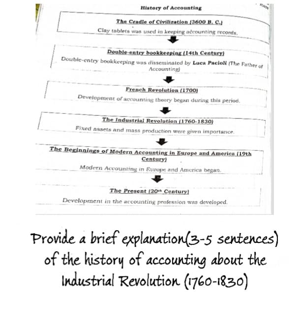 mwte
History of Accounting
The Cradie of Civilization (3600 B. c.)
Clay tablets was used in keeping acounting records.
Double-entry bookkeeping (14th Century)
Double-entry bookkeeping was disseminated by Luca Pacioli (The Father of
Accounting)
French Revolution (1700)
Development of accounting theory began during this period.
The Industrial Revolution (1760-1830)
Fixed assets and mass production were given importance.
The Beginnings of Modern Accounting in Europe and America (19th
Century)
Modern Accounting in Europe and America began.
The Present (20th Century}
Development in the accounting profession was developed.
Provide a brief explanation(3-5 sentences)
of the history of accounting about the
Industrial Revolution (1760-1830)
