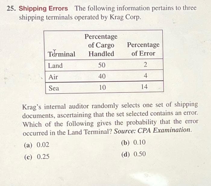25. Shipping Errors The following information pertains to three
shipping terminals operated by Krag Corp.
Terminal
Land
Air
Sea
Percentage
of Cargo
Handled
50
40
10
Percentage
of Error
2
4
14
Krag's internal auditor randomly selects one set of shipping
documents, ascertaining that the set selected contains an error.
Which of the following gives the probability that the error
occurred in the Land Terminal? Source: CPA Examination.
(a) 0.02
(c) 0.25
(b) 0.10
(d) 0.50