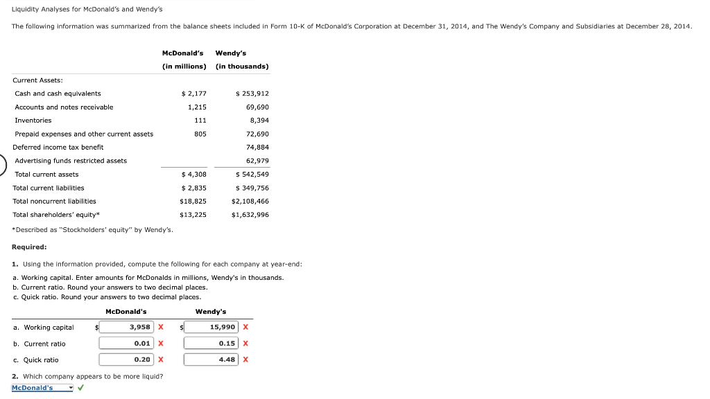 Liquidity Analyses for McDonald's and Wendy's
The following information was summarized from the balance sheets included in Form 10-K of McDonald's Corporation at December 31, 2014, and The Wendy's Company and Subsidiaries at December 28, 2014.
Current Assets:
Cash and cash equivalents
Accounts and notes receivable
Inventories
Prepaid expenses and other current assets
F
Deferred income tax benefit
Advertising funds restricted assets
Total current assets
Total current liabilities
Total noncurrent liabilities
Total shareholders' equity*
*Described as "Stockholders' equity" by Wendy's.
Required:
McDonald's Wendy's
(in millions) (in thousands)
a. Working capital
b. Current ratio
c. Quick ratio
2. Which company appears to be more liquid?
McDonald's
✓
$
$ 2,177
1,215
111
805
$ 4,308
$ 2,835
$18,825
$13,225
1. Using the information provided, compute the following for each company at year-end:
a. Working capital. Enter amounts for McDonalds in millions, Wendy's in thousands.
b. Current ratio. Round your answers to two decimal places.
c. Quick ratio. Round your answers to two decimal places.
McDonald's
3,958 X $
0.01 X
0.20 X
$ 253,912
69,690
8,394
72,690
74,884
Wendy's
62,979
S 542,549
$ 349,756
$2,108,466
$1,632,996
15,990 X
0.15 X
4.48 X