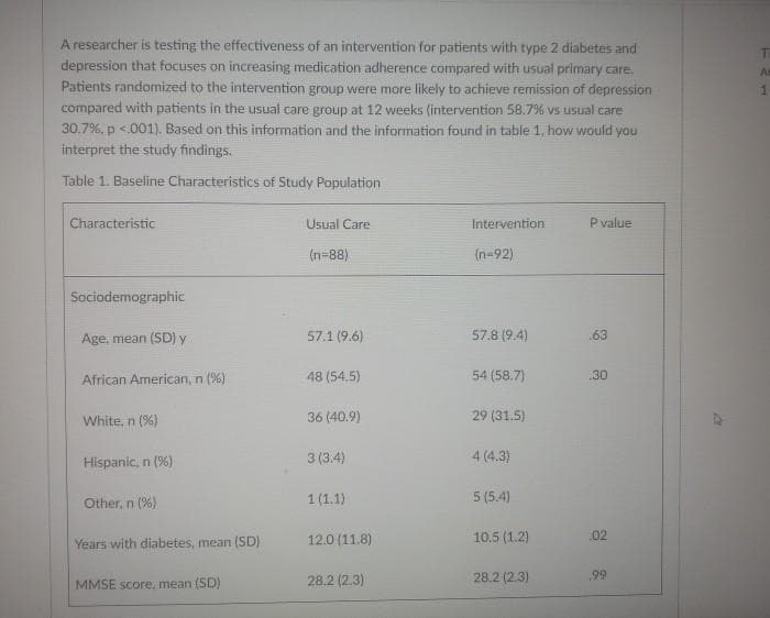 A researcher is testing the effectiveness of an intervention for patients with type 2 diabetes and
depression that focuses on increasing medication adherence compared with usual primary care.
Patients randomized to the intervention group were more likely to achieve remission of depression
compared with patients in the usual care group at 12 weeks (intervention 58.7% vs usual care
30.7%, p < .001). Based on this information and the information found in table 1, how would you
interpret the study findings.
Table 1. Baseline Characteristics of Study Population
Characteristic
Sociodemographic
Age, mean (SD) y
African American, n (%)
White, n (%)
Hispanic, n (%)
Other, n (%)
Years with diabetes, mean (SD)
MMSE score, mean (SD)
Usual Care
(n=88)
57.1 (9.6)
48 (54.5)
36 (40.9)
3 (3.4)
1 (1.1)
12.0 (11.8)
28.2 (2.3)
Intervention
(n=92)
57.8 (9.4)
54 (58.7)
29 (31.5)
4 (4.3)
5 (5.4)
10.5 (1.2)
28.2 (2:3)
P value
.63
.30
.02
,99
4
TRA
1