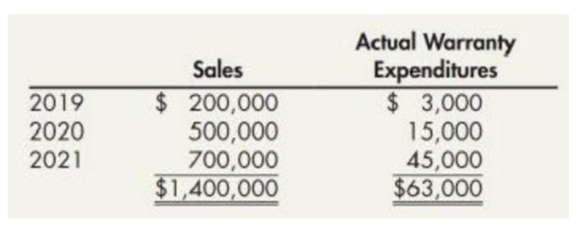 Actual Warranty
Expenditures
$ 3,000
15,000
45,000
$63,000
Sales
$ 200,000
500,000
700,000
$1,400,000
2019
2020
2021
