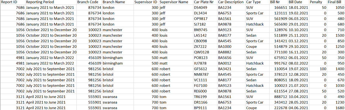 Reporting Period
7686 January 2021 to March 2021
7686 January 2021 to March 2021
7686 January 2021 to March 2021
7686 January 2021 to March 2021
1056 October 2021 to December 20
1056 October 2021 to December 20
1056 October 2021 to December 20
1056 October 2021 to December 20
1056 October 2021 to December 20
4981 January 2022 to March 2022
4981 January 2022 to March 2022
7002 July 2021 to September 2021
7002 July 2021 to September 2021
7002 July 2021 to September 2021
7002 July 2021 to September 2021
7002 July 2021 to September 2021
3121 April 2021 to June 2021
3121 April 2021 to June 2021
3121 April 2021 to June 2021
Report ID
Branch Code Branch Name
876734 london
876734 london
876734 london
876734 london
100023 manchester
100023 manchester
100023 manchester
100023 manchester
100023 manchester
456109 birmingham
456109 birmingham
981256 bristol
981256 bristol
981256 bristol
981256 bristol
981256 bristol
555901 swansea
555901 swansea
555901 swansea
Supervisor ID Supervisor Name
300 jeff
300 jeff
300 jeff
300 jeff
400 louis
400 louis
400 louis
400 louis
400 louis
500 matt
500 matt
600 robert
600 robert
600 robert
600 robert
600 robert
700 tom
700 tom
700 tom
Car Plate Nr
DS4049
DL3434
OP9817
SJ7182
BN9745
LA5142
CB0098
ZX7222
QW0128
PO8123
IU7878
GF5612
NM8787
VC1111
FG7100
RE6000
TR6199
DR1166
BP9111
Car Description Car Type
BA1234
SUV
BA6753
Sports Car
BA1561
SUV
BA9878
Hatchback
BA9123
SUV
BA8177
Sedan
Sports Car
Coupe
Sedan
SUV
Hatchback
Sedan
Sports Car
Sedan
Hatchback
Sedan
SUV
Sports Car
Coupe
BA4545
BA1000
BA8882
BA5656
BA0012
BA3421
BA4545
BA8177
BA9123
BA9878
BA1561
BA6753
BA1234
Bill Nr Bill Date
166651 18.01.2021
123111 19.02.2021
561909 06.03.2021
565690 29.01.2021
128976 10.10.2021
511899 25.11.2021
141421 03.12.2021
514879 29.10.2021
771100 16.11.2021
675912 06.01.2022
991762 08.02.2022
110054 19.07.2021
378123 12.08.2021
808051 18.09.2021
100023 21.07.2021
611554 27.08.2021
888712 10.04.2021
343412 28.05.2021
222678 04.06.2021
Penalty Final Bill
50 1050
0
500
480
680
710
1500
850
1250
300
350
950
1400
450
670
1030
520
490
1230
1680
Ooo
0
20
0
0
20
50
0
100
20
0
0
50
0
20
0