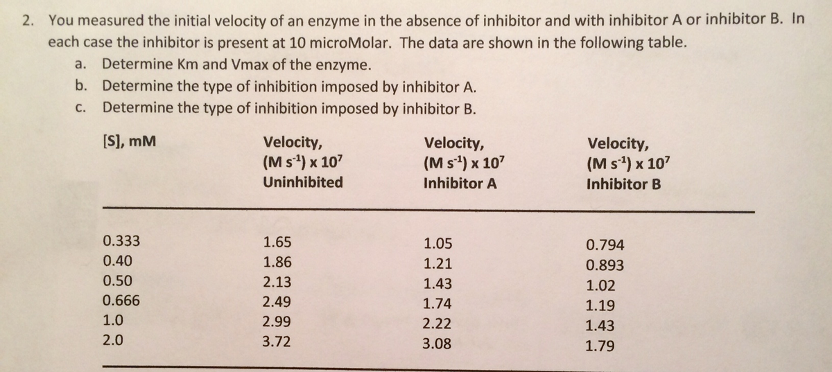 2. You measured the initial velocity of an enzyme in the absence of inhibitor and with inhibitor A or inhibitor B. In
each case the inhibitor is present at 10 microMolar. The data are shown in the following table.
a. Determine Km and Vmax of the enzyme.
b. Determine the type of inhibition imposed by inhibitor A.
C.
Determine the type of inhibition imposed by inhibitor B.
[S], mM
0.333
0.40
0.50
0.666
1.0
2.0
Velocity,
(M s ¹) x 10²
Uninhibited
1.65
1.86
2.13
2.49
2.99
3.72
Velocity,
(M s ¹) x 107
Inhibitor A
1.05
1.21
1.43
1.74
2.22
3.08
Velocity,
(M s¹) x 107
Inhibitor B
0.794
0.893
1.02
1.19
1.43
1.79