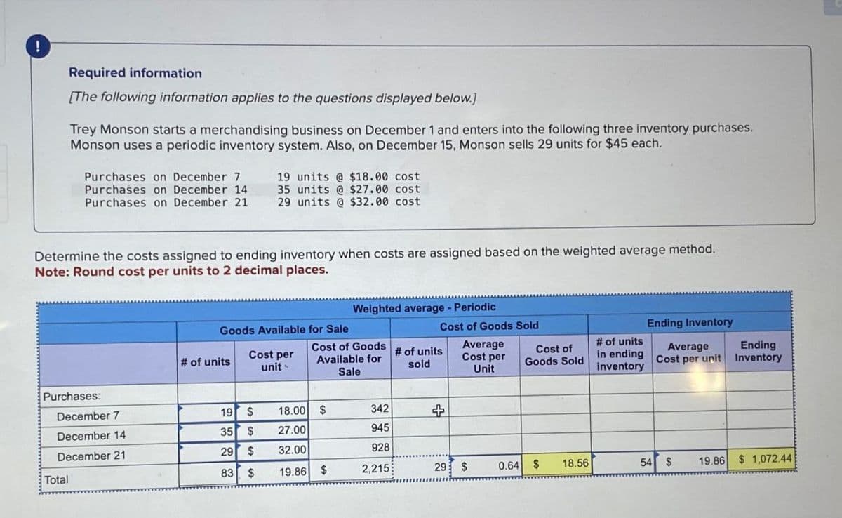 !
Required information
[The following information applies to the questions displayed below.)
Trey Monson starts a merchandising business on December 1 and enters into the following three inventory purchases.
Monson uses a periodic inventory system. Also, on December 15, Monson sells 29 units for $45 each.
Purchases on December 7
Purchases on December 14
Purchases on December 21
19 units @ $18.00 cost
35 units @ $27.00 cost
29 units @ $32.00 cost
Determine the costs assigned to ending inventory when costs are assigned based on the weighted average method.
Note: Round cost per units to 2 decimal places.
Weighted average - Periodic
Goods Available for Sale
Cost of Goods Sold
# of units
Cost per
unit
Cost of Goods
Available for
Sale
# of units
sold
Average
Cost per
Unit
Cost of
Goods Sold
# of units
in ending
inventory
Ending Inventory
Ending
Average
Cost per unit Inventory
Purchases:
December 7
19 $
18.00 $
342
+
December 14
35 $
27.00
945
December 21
29
$
32.00
928
Total
83
$
19.86 $
2,215
29 $
0.64
$
18.56
54
$
19.86
$ 1,072.44