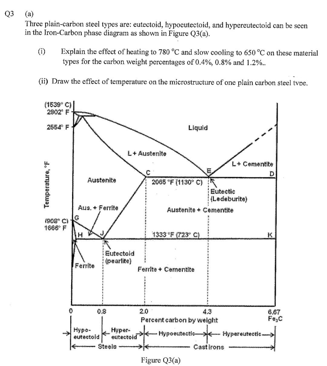 Q3
(a)
Three plain-carbon steel types are: eutectoid, hypoeutectoid, and hypereutectoid can be seen
in the Iron-Carbon phase diagram as shown in Figure Q3(a).
Explain the effect of heating to 780 °C and slow cooling to 650 °C on these material
types for the carbon weight percentages of 0.4%, 0.8% and 1.2%..
(i)
(ii) Draw the effect of temperature on the microstructure of one plain carbon steel tvpe.
(1539* C)
2902 F
2554 F
Liquid
L+ Austenite
L+Cementite
Austenite
2065 "F (1130 C)
Eutectic
(Ledeburite)
Aus, + Ferrite
Austenite + Cementite
(908* C)
1666* F
1333 F (723 C)
K.
Eutectoid
(pearlite)
Ferrite
Ferrite + Cementite
0.8
2.0
4.3
6.67
Fe,C
Percent carbon by weight
Hypo-
eutectoid
Hyper-
eutectoid
Hypoeutectio - Hypereutectic
Steels
Castirons
Figure Q3(a)
Temperature, F
