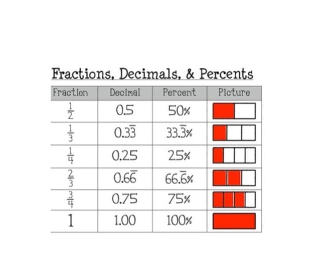 Fractions, Decimals, & Percents
Fraction
Decimal
Percent
Picture
0.5
50%
1
0.33
33.3%
0.25
25%
2
0.65
66.5%
0.75
75%
1
1.00
100%
