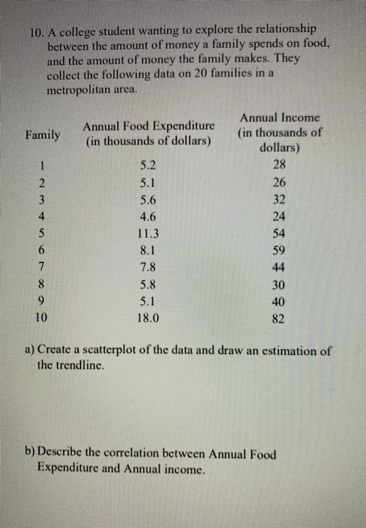 10. A college student wanting to explore the relationship
between the amount of money a family spends on food,
and the amount of money the family makes. They
collect the following data on 20 families in a
metropolitan area.
Annual Food Expenditure
(in thousands of dollars)
Annual Income
(in thousands of
dollars)
Family
5.2
5.1
5.6
一
28
2.
26
3
32
4.6
11.3
24
54
6.
8.1
59
7.8
44
8.
5.8
5.1
18.0
30
6.
40
10
82
a) Create a scatterplot of the data and draw an estimation of
the trendline.
b) Describe the correlation between Annual Food
Expenditure and Annual income.
