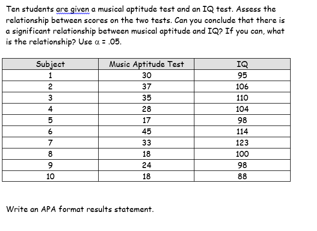 Ten students are given a musical aptitude test and an IQ test. Assess the
relationship between scores on the two tests. Can you conclude that there is
a significant relationship between musical aptitude and IQ? If you can, what
is the relationship? Use a = .05.
Subject
Music Aptitude Test
IQ
1
30
95
2
37
106
3
35
110
4
28
104
17
98
6
45
114
7
33
123
8
18
100
24
98
10
18
88
Write an APA format results statement.
