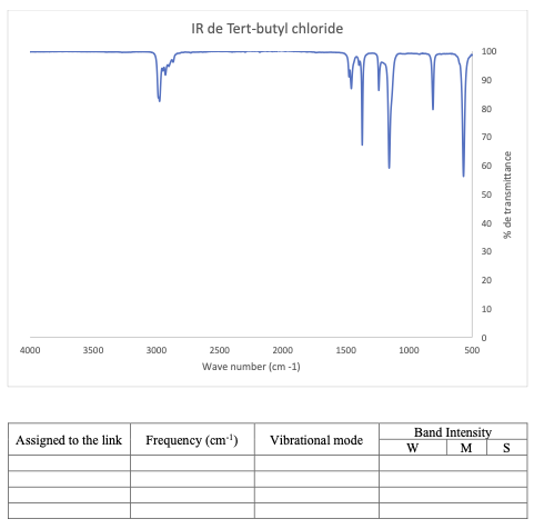 IR de Tert-butyl chloride
100
90
80
70
60
50
30
20
10
4000
3500
3000
2500
2000
1500
1000
500
Wave number (cm -1)
Band Intensity
Assigned to the link
Frequency (cm!)
Vibrational mode
M
S
% de transmittance
