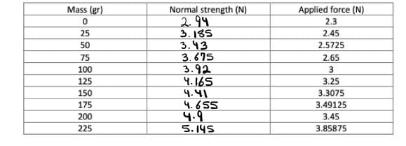 Normal strength (N)
2. 94
3. 185
3.43
3.675
3.92
4.165
५.१।
4.655
4.9
5.145
Mass (gr)
Applied force (N)
2.3
25
2.45
50
2.5725
75
2.65
100
3
125
3.25
150
3.3075
175
3.49125
200
3.45
225
3.85875
