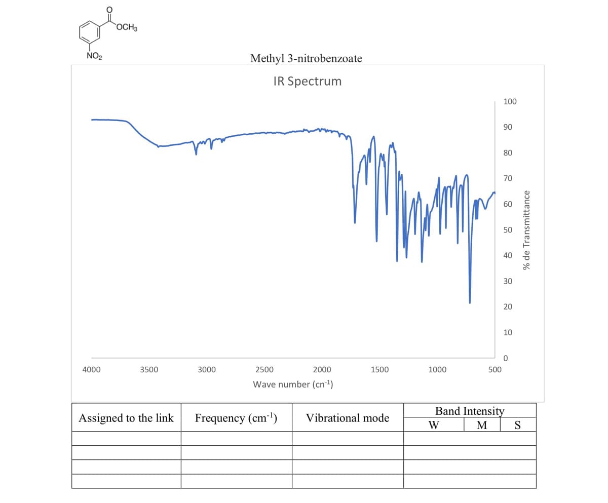 OCH3
NO2
Methyl 3-nitrobenzoate
IR Spectrum
100
90
80
70
60
50
40
30
20
10
4000
3500
3000
2500
2000
1500
1000
500
Wave number (cn-²)
Band Intensity
Assigned to the link
Frequency (cm-l)
Vibrational mode
W
M
S
% de Transmittance
