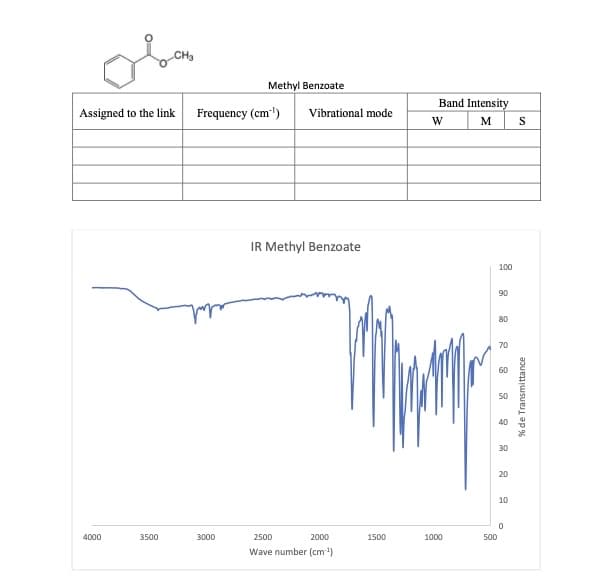 CH3
Methyl Benzoate
Band Intensity
Assigned to the link
Frequency (cm')
Vibrational mode
W
M
S
IR Methyl Benzoate
100
90
80
70
60
50
40
30
20
10
4000
3500
3000
2500
2000
1500
1000
500
Wave number (cm)
% de Transmittance
