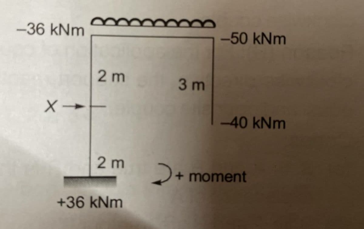 -36 kNm
X→
2m 3m
2 m
+36 kNm
2
-50 kNm
-40 kNm
+ moment