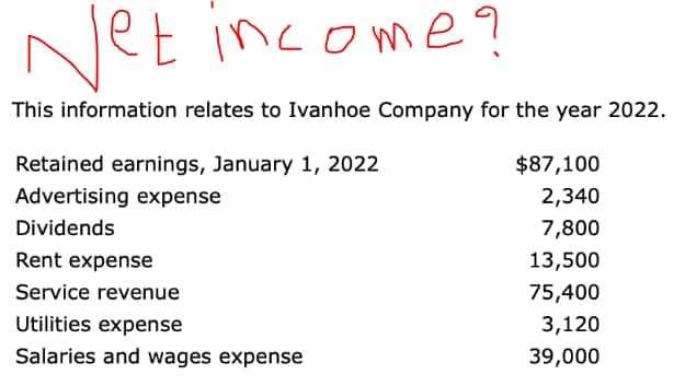 NeE income?
This information relates to Ivanhoe Company for the year 2022.
Retained earnings, January 1, 2022
$87,100
Advertising expense
2,340
Dividends
7,800
Rent expense
13,500
Service revenue
75,400
Utilities expense
3,120
Salaries and wages expense
39,000
