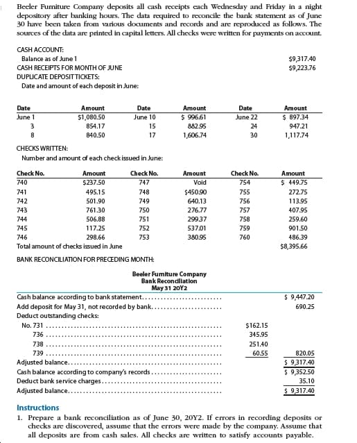 Beeler Furniture Company deposits all cash receipts cach Wednesday and Friday in a night
depository after banking hours. The data required to reconcile the bank statement as of June
30 have been taken from various documents and records and are reproduced as follows. The
sources of the data are printed in capital letters. All checks were written for payments on account.
CASH ACCOUNT:
$9,317.40
$9,223.76
Balance as of June 1
CASH RECEIPTS FOR MONTH OF JUNE
DUPLICATE DEPOSITTICKETS:
Date and amount of each deposit in June:
Amount
Date
Date
Amount
Date
Amount
$ 996.61
$1,080.50
854.17
$ 897.34
June 10
June 1
June 22
15
882.95
24
947.21
840.50
17
1,606.74
30
1,117.74
CHECKS WRITTEN:
Number and amount of each check issued in June:
Check No.
Check No.
Amount
Amount
Check No.
Amount
740
$ 449.75
$237.50
747
Void
754
272.75
741
495.15
748
$450.90
755
742
501.90
749
640.13
756
113.95
743
276.77
761.30
750
757
407.95
744
506.88
751
299.37
758
259.60
745
117.25
752
537.01
759
901.50
746
298.66
753
380.95
760
486.39
$8,395.66
Total amount of checks issued in June
BANK RECONCILIATION FOR PRECEDING MONTH:
Beeler Fumiture Company
Bank Recondlation
May 31 20Y2
$ 9,447.20
Cash balance according to bank statement....
Add deposit for May 31, not recorded by bank..
Deduct outstanding checks:
690.25
No. 731
$162.15
736
345.95
738
251.40
60.55
739
820.05
$ 9317.40
$ 9,352.50
Adjusted balance...
Cash balance according to company's records
Deduct bank service charges..
35.10
$ 9317.40
Adjusted balance.....
Instructions
1. Prepare a bank reconciliation as of June 30, 20Y2. If errors in recording deposits or
checks are discovered, assume that the errors were made by the company. Assume that
all deposits are from cash sales. All checks are written to satisfy accounts payable.
