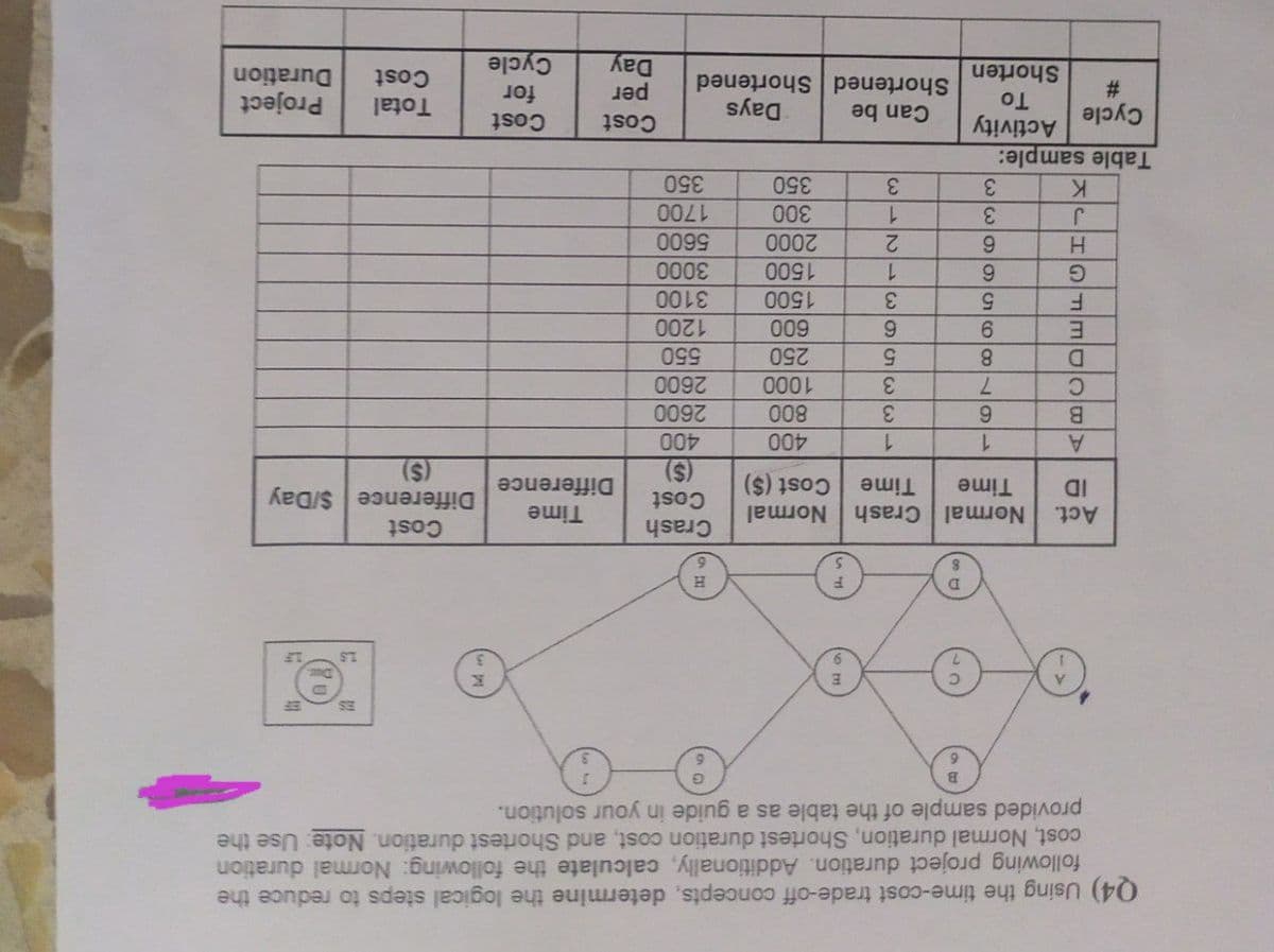 following project duration. Additionally, calculate the following: Normal duration
cost, Normal duration, Shortest duration cost, and Shortest duration. Note: Use the
provided sample of the table as a guide in your solution.
Q4) Using the time-cost trade-off concepts, determine the logical steps to reduce the
ST.
Cost
Difference $/Day
Time
Crash
Cost
(),
Difference
Normal
Cost ($)
Normal Crash
Time
(5)
Time
00
1.
3.
ID
000
250
1.
550
9.
7.
B.
C.
D.
5.
009
8.
6.
6.
5.
000
E.
F.
G.
3.
0099
1.
Project
Duration
350
1.
3
Cost
for
Total
Cost
H.
3
Cost
per
Day
3.
Days
Cycle
Table sample:
Activity
To
K.
Can be
Shortened Shortened
Cycle
#3
Shorten
