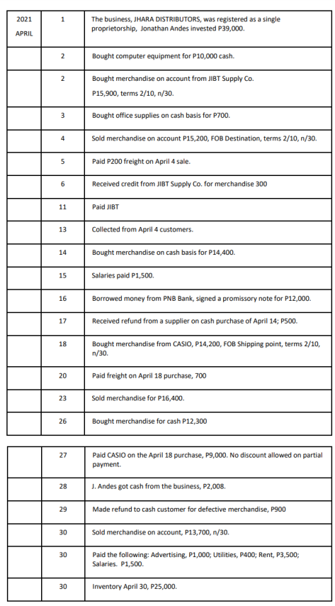 2021
APRIL
1
2
2
3
4
5
6
11
13
14
15
16
17
18
20
23
26
27
28
29
30
30
30
The business, JHARA DISTRIBUTORS, was registered as a single
proprietorship, Jonathan Andes invested P39,000.
Bought computer equipment for P10,000 cash.
Bought merchandise on account from JIBT Supply Co.
P15,900, terms 2/10, n/30.
Bought office supplies on cash basis for P700.
Sold merchandise on account P15,200, FOB Destination, terms 2/10, n/30.
Paid P200 freight on April 4 sale.
Received credit from JIBT Supply Co. for merchandise 300
Paid JIBT
Collected from April 4 customers.
Bought merchandise on cash basis for P14,400.
Salaries paid P1,500.
Borrowed money from PNB Bank, signed a promissory note for P12,000.
Received refund from a supplier on cash purchase of April 14; P500.
Bought merchandise from CASIO, P14,200, FOB Shipping point, terms 2/10,
n/30.
Paid freight on April 18 purchase, 700
Sold merchandise for P16,400.
Bought merchandise for cash P12,300
Paid CASIO on the April 18 purchase, P9,000. No discount allowed on partial
payment.
J. Andes got cash from the business, P2,008.
Made refund to cash customer for defective merchandise, P900
Sold merchandise on account, P13,700, n/30.
Paid the following: Advertising, P1,000; Utilities, P400; Rent, P3,500;
Salaries. P1,500.
Inventory April 30, P25,000.