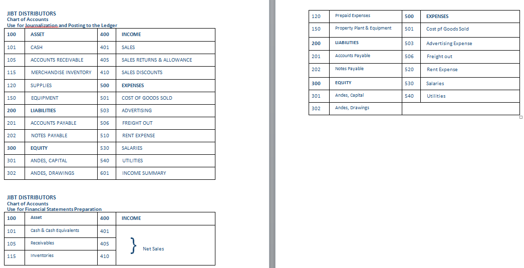 JIBT DISTRIBUTORS
Chart of Accounts
Use for Journalization and Posting to the Ledge
100
ASSET
400
101
105
115
120
150
200
201
202
300
301
302
101
105
CASH
115
ACCOUNTS RECEIVABLE
MERCHANDISE INVENTORY
SUPPLIES
EQUIPMENT
LIABILITIES
ACCOUNTS PAYABLE
NOTES PAYABLE
EQUITY
ANDES, CAPITAL
ANDES, DRAWINGS
Cash & Cash Equivalents
Receivables
401
Inventories
405
410
500
501
503
JIBT DISTRIBUTORS
Chart of Accounts
Use for Financial Statements Preparation
100
Asset
506
510
530
540
601
400
401
405
410
INCOME
SALES
SALES RETURNS & ALLOWANCE
SALES DISCOUNTS
EXPENSES
COST OF GOODS SOLD
ADVERTISING
FREIGHT OUT
RENT EXPENSE
SALARIES
UTILITIES
INCOME SUMMARY
INCOME
}
Net Sales
120
150
200
201
202
300
301
302
Prepaid Expenses
Property Plant & Equipment
LIABILITIES
Accounts Payable
Notes Payable
EQUITY
Andes, Capital
Andes, Drawings
500
501
503
506
520
530
540
EXPENSES
Cost of Goods Sold
Advertising Expense
Freight out
Rent Expense
Salaries
Utilities