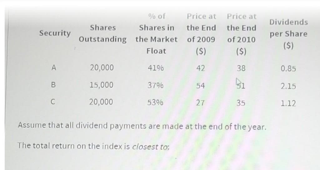 Security
A
B
C
Shares
Outstanding
20,000
15,000
20,000
% of
Shares in
the Market
Float
41%
37%
53%
Price at
the End
of 2009
($)
42
54
27
Price at
the End
of 2010
($)
38
31
35
Assume that all dividend payments are made at the end of the year.
The total return on the index is closest to:
Dividends
per Share
($)
0.85
2.15
1.12