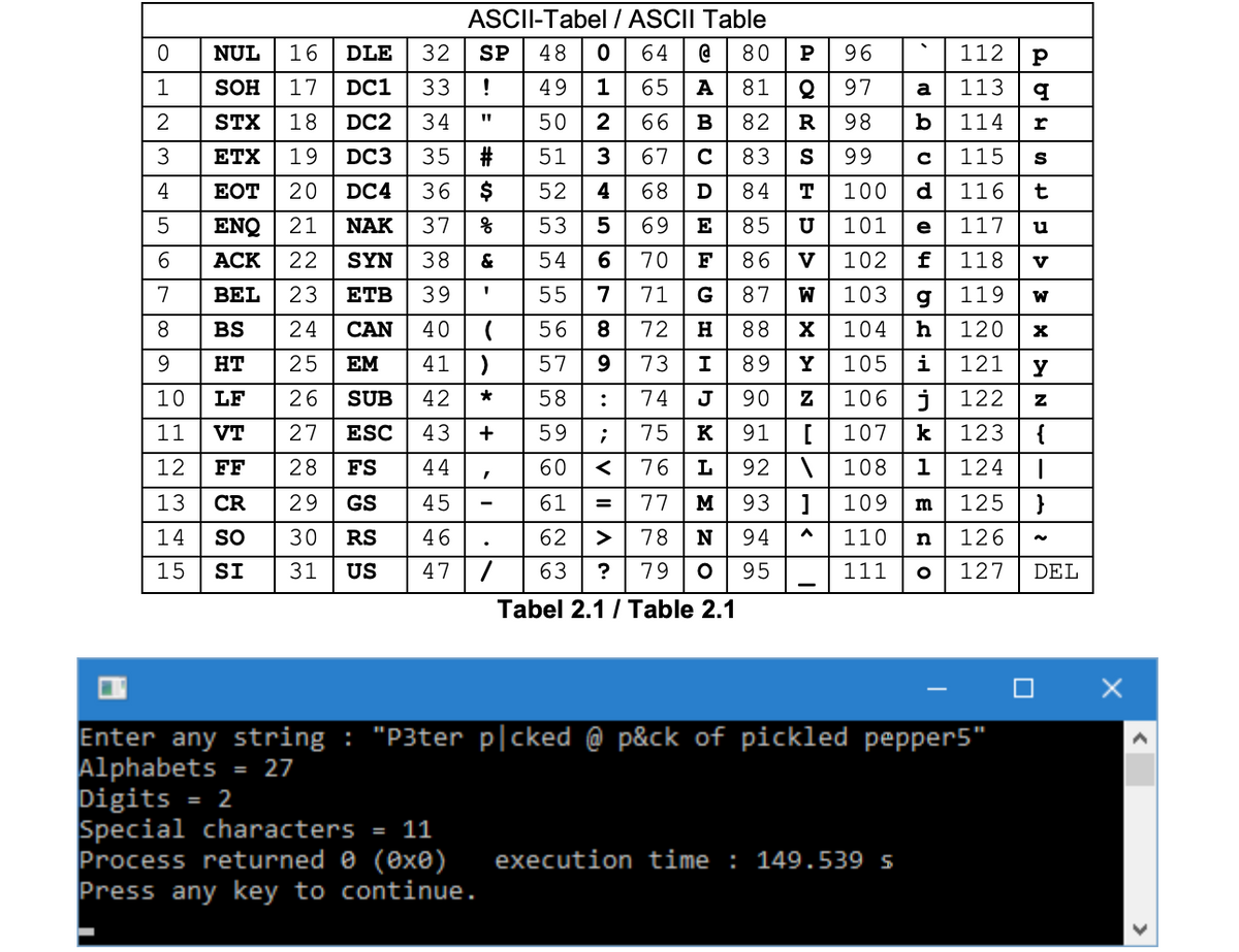 ASCII-Tabel / ASCII Table
NUL
16
DLE
32
SP
48
64
@
P
96
112
1
SOH
17
DC1
33
49
1
65
A
97
a
113
2
STX
18
DC2
34
50
66
82
R
98
b
114
r
3
ETX
19
DC3
35
51
3
67
83
S
99
115
4
EOT
20
DC4
36
2$
52
4
68
D
84
T
100
d
116
t
5
ENQ
21
NAK
37
응
53
5
69
E
85
U
101
e
117
u
6.
ACK
22
SYN
38
&
54
70
F
86
V
102
f
118
V
7
BEL
23
ETB
39
55
7
71
G
87
W
103
119
8.
BS
24
CAN
40
56
8.
72
88
104
h
120
9.
HT
25
EM
41
57
73
I
89
Y
105
i
121
10
26
42
106 |j| 122
LF
SUB
*
58
:
74
J
90
11
VT
27
ESC
43
+
59
75
K
91
107
k
123
{
12
FF
28
FS
44
60
76
92
108
1
124
13
CR
29
GS
45
61
77
M
93
109
125
=
14
SO
30
RS
46
62
>
78
N
94
110
n
126
15
SI
31
US
47
63
?
79
95
111
127
DEL
Tabel 2.1 / Table 2.1
Enter any string : "P3ter p[cked @ p&ck of pickled pepper5"
Alphabets
Digits
Special characters = 11
Process returned e (ex0)
Press any key to continue.
= 27
= 2
execution time : 149.539 s
|0 |고 |2 |3 |4 |5 |6 |7 |8 | |0 |고 |2 |3 | 4 |5
히0 |00 | 00 | 0 |00 |00 |0 |00 | 00 | 00 |9 | |0 |0 |이 |0
IN M n o
