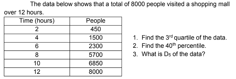 The data below shows that a total of 8000 people visited a shopping mall
over 12 hours.
Time (hours)
People
2
450
4
1500
1. Find the 3rd quartile of the data.
2. Find the 40th percentile.
6
2300
8
5700
3. What is D5 of the data?
10
6850
12
8000