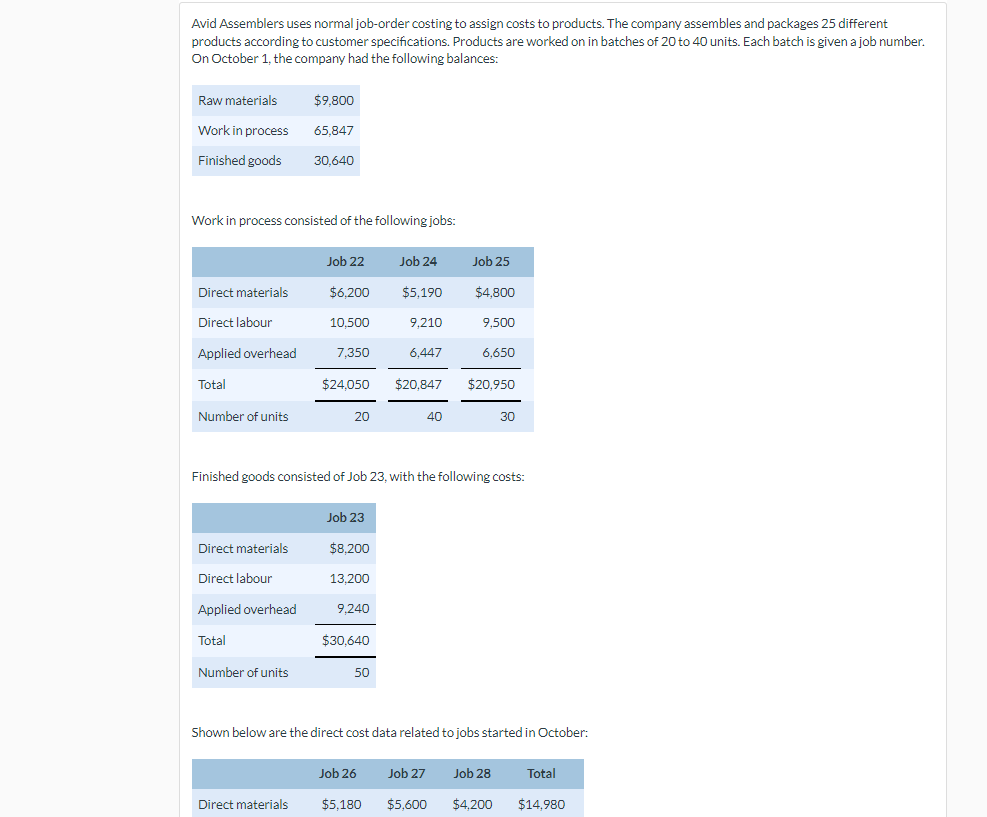 Avid Assemblers uses normal job-order costing to assign costs to products. The company assembles and packages 25 different
products according to customer specifications. Products are worked on in batches of 20 to 40 units. Each batch is given a job number.
On October 1, the company had the following balances:
Raw materials
$9,800
Work in process
65.847
Finished goods
30,640
Work in process consisted of the following jobs:
Job 22
Job 24
Job 25
Direct materials
$6,200
$5,190
$4,800
Direct labour
10,500
9,210
9,500
Applied overhead
7,350
6,447
6,650
Total
$24,050
$20,847 $20,950
Number of units
20
40
30
Finished goods consisted of Job 23, with the following costs:
Job 23
Direct materials
$8,200
Direct labour
13,200
Applied overhead
9.240
Total
$30,640
Number of units
50
Shown below are the direct cost data related to jobs started in October:
Job 27 Job 28
Total
Job 26
$5,180
Direct materials
$5,600
$4,200
$14,980