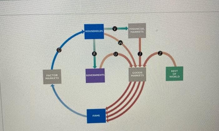 YINANCIAL
MARKETS
HOUSEHOLDS
GOODS
HARKETS
REST
OF
WORLD
GOVERNHENTS
FACTOR
HARKETS
FIRMS
