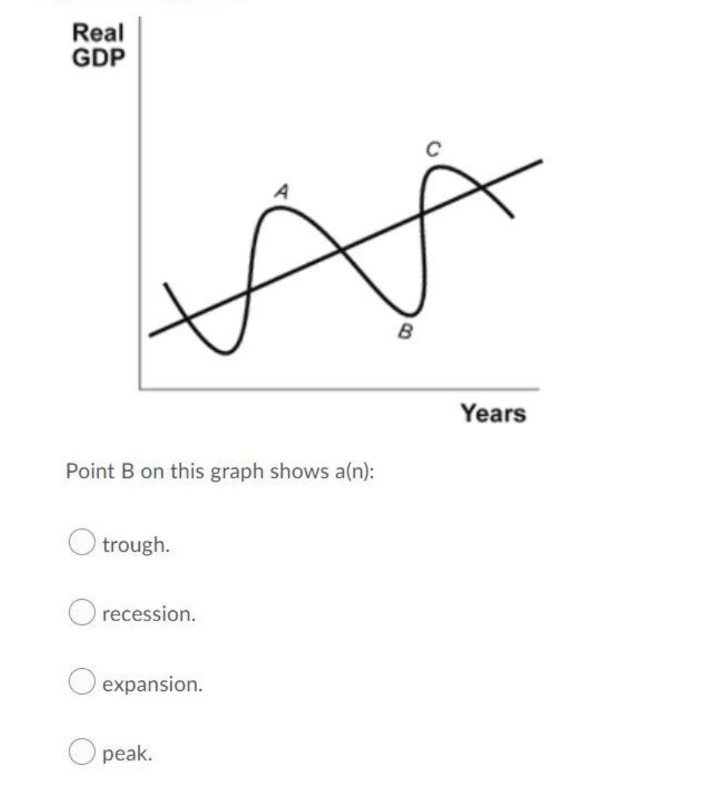 Real
GDP
B
Years
Point B on this graph shows a(n):
O trough.
O recession.
O expansion.
O peak.
