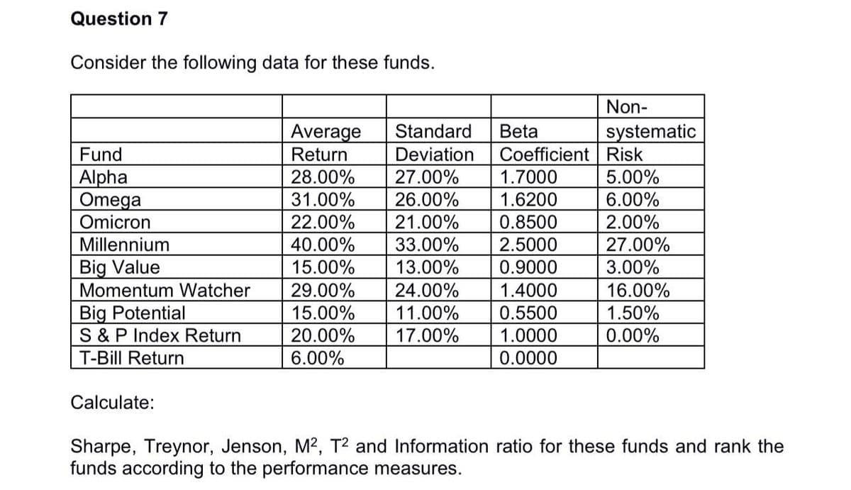 Question 7
Consider the following data for these funds.
Non-
Average
Return
28.00%
Standard
Beta
systematic
Coefficient Risk
5.00%
6.00%
2.00%
27.00%
Fund
Alpha
Omega
Omicron
Millennium
Big Value
Momentum Watcher
Big Potential
S & P Index Return
T-Bill Return
Deviation
27.00%
26.00%
21.00%
33.00%
13.00%
24.00%
11.00%
17.00%
1.7000
1.6200
31.00%
22.00%
40.00%
15.00%
0.8500
2.5000
0.9000
3.00%
29.00%
15.00%
20.00%
6.00%
1.4000
16.00%
1.50%
0.00%
0.5500
1.0000
0.0000
Calculate:
Sharpe, Treynor, Jenson, M2, T² and Information ratio for these funds and rank the
funds according to the performance measures.
