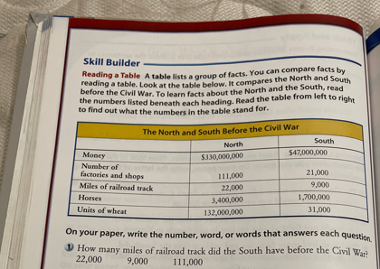 reading a table. Look at the table below. It compares the North and South
Reading a Table A table lists a group of facts. You can compare facts by
the numbers listed beneath each heading. Read the table from left to right
before the Civil War. To learn facts about the North and the South, read
Skill Builder
to find out what the numbers in the table stand for.
The North and South Before the Civil War
South
North
Money
$330,000,000
$47,000,000
Number of
factories and shops
111,000
21,000
Miles of railroad track
22,000
9,000
Horses
3,400,000
1,700,000
Units of wheat
132,000,000
31,000
On your paper, write the number, word, or words that answers each question
O How many miles of railroad track did the South have before the Civil War
22,000
9,000
111,000
