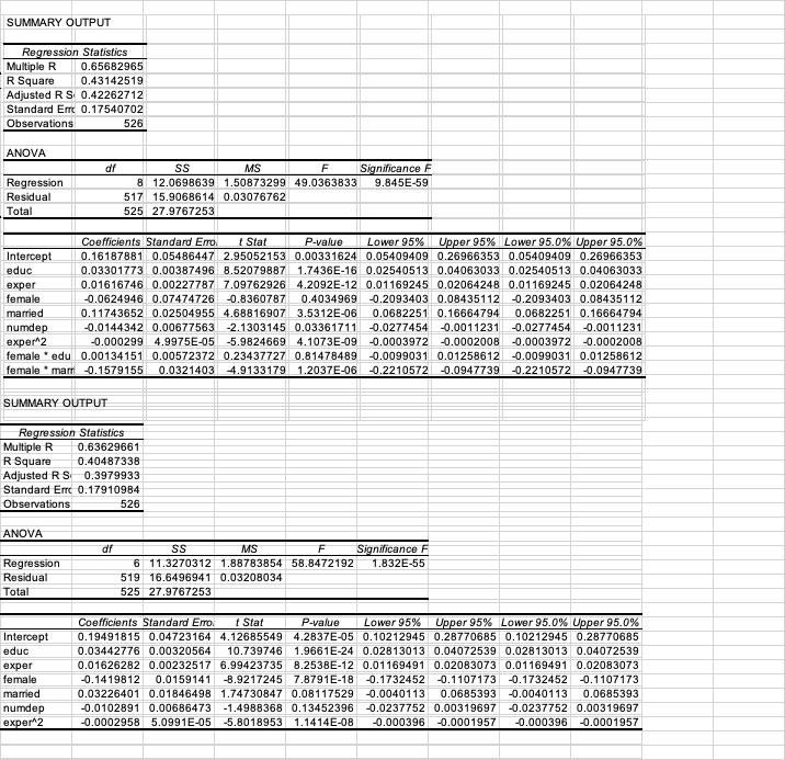 SUMMARY OUTPUT
Regression Statistics
Multiple R
R Square
0.65682965
0.43142519
Adjusted R S 0.42262712
Standard Err 0.17540702
Observations
526
ANOVA
df
MS
F
Significance F
Regression
8 12.0698639 1.50873299 49.0363833
9.845E-59
Residual
517 15.9068614 0.03076762
Total
525 27.9767253
Coefficients Standard Ero
t Stat
P-value
Lower 95% Upper 95% Lower 95.0% Upper 95.0%
Intercept
0.16187881 0.05486447 2.95052153 0.00331624 0.05409409 0.26966353 0.05409409 0.26966353
educ
0.03301773 0.00387496 8.52079887 1.7436E-16 0.02540513 0.04063033 0.02540513 0.04063033
0.01616746 0.00227787 7.09762926 4.2092E-12 0.01169245 0.02064248 0.01169245 0.02064248
еxper
female
-0.0624946 0.07474726 -0.8360787
0.4034969 -0.2093403 0.08435112 -0.2093403 0.08435112
maried
0.11743652 0.02504955 4.68816907 3.5312E-06
0.0682251 0.16664794
0.0682251 0.16664794
numdep
exper^2
female * edu 0.00134151 0.00572372 0.23437727 0.81478489
female * mar -0.1579155
-0.0144342 0.00677563
-2.1303145 0.03361711
-0.0277454 -0.0011231
-0.0277454 -0.0011231
-0.000299 4.9975E-05
-5.9824669 4.1073E-09
-0.0003972
-0.0002008
-0.0003972 -0.0002008
-0.0099031 0.01258612 -0.0099031 0.01258612
0.0321403
4.9133179 1.2037E-06
-0.2210572 -0.0947739
-0.2210572
-0.0947739
SUMMARY OUTPUT
Regression Statistics
Multiple R
R Square
Adjusted R S 0.3979933
Standard Erre 0.17910984
Observations
0.63629661
0.40487338
526
ANOVA
df
MS
F
Significance F
Regression
6 11.3270312 1.88783854 58.8472192
1.832E-55
Residual
519 16.6496941 0.03208034
Total
525 27.9767253
Coefficients Standard Ero.
t Stat
P-value
Lower 95%
Upper 95% Lower 95.0% Upper 95.0%
Intercept
0.19491815 0.04723164 4.12685549 4.2837E-05 0.10212945 0.28770685 0.10212945 0.28770685
educ
0.03442776 0.00320564
10.739746 1.9661E-24 0.02813013 0.04072539 0.02813013 0.04072539
exper
0.01626282 0.00232517 6.99423735 8.2538E-12 0.01169491 0.02083073 0.01169491 0.02083073
female
-0.1419812
0.0159141 -8.9217245 7.8791E-18 -0.1732452 -0.1107173 -0.1732452
-0.1107173
married
0.03226401 0.01846498 1.74730847 0.08117529 -0.0040113
0.0685393 -0.0040113
0.0685393
numdep
exper^2
-0.0102891 0.00686473 -1.4988368 0.13452396 -0.0237752 0.00319697
-0.0237752 0.00319697
-0.0002958 5.0991E-05 -5.8018953 1.1414E-08
-0.000396 -0.0001957
-0.000396
-0.0001957
