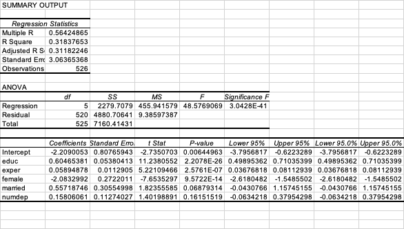 SUMMARY OUTPUT
Regression Statistics
Multiple R
R Square
Adjusted R S 0.31182246
Standard Erre 3.06365368
0.56424865
0.31837653
Observations
526
ANOVA
df
MS
Significance F
F
Regression
5
2279.7079 455.941579 48.5769069 3.0428E-41
Residual
520 4880.70641 9.38597387
Total
525 7160.41431
Coefficients Standard Erro.
t Stat
P-value
Lower 95%
Upper 95% Lower 95.0% Upper 95.0%
Intercept
educ
-2.2090053 0.80765943 -2.7350703 0.00644963 -3.7956817 -0.6223289 -3.7956817 -0.6223289
0.60465381 0.05380413 11.2380552 2.2078E-26 0.49895362 0.71035399 0.49895362 0.71035399
0.05894878
0.0112905 5.22109466 2.5761E-07 0.03676818 0.08112939 0.03676818 0.08112939
өxper
female
-2.0832992
0.2722011
-7.6535297 9.5722E-14 -2.6180482 -1.5485502 -2.6180482 -1.5485502
married
0.55718746 0.30554998 1.82355585 0.06879314 -0.0430766 1.15745155
-0.0430766 1.15745155
numdep
0.15806061 0.11274027 1.40198891 0.16151519 -0.0634218 0.37954298
-0.0634218 0.37954298
