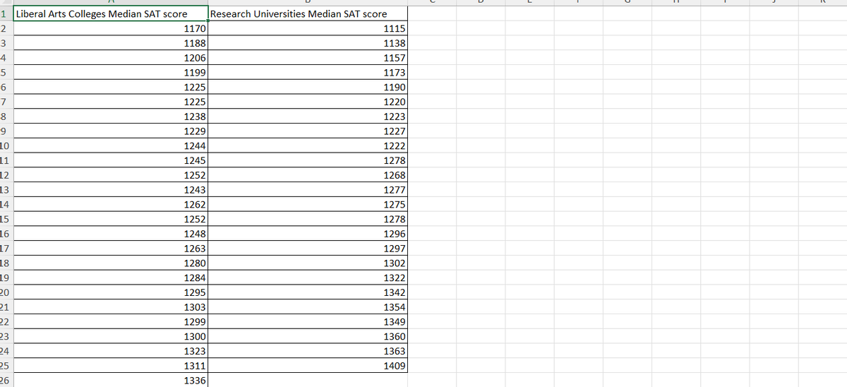 1 Liberal Arts Colleges Median SAT score
2
3
4
5
6
7
8
9
10
11
12
13
14
15
16
17
18
19
20
21
22
23
24
25
26
1170
1188
1206
1199
1225
1225
1238
1229
1244
1245
1252
1243
1262
1252
1248
1263
1280
1284
1295
1303
1299
1300
1323
1311
1336
Research Universities Median SAT score
1115
1138
1157
1173
1190
1220
1223
1227
1222
1278
1268
1277
1275
1278
1296
1297
1302
1322
1342
1354
1349
1360
1363
1409