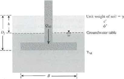 Unit weight of soil
Groundwater table
Yrat
