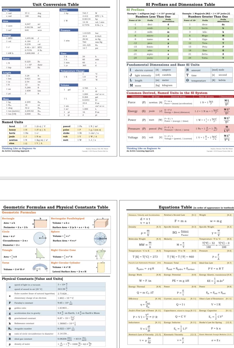 Unit Conversion Table
SI Prefixes and Dimensions Table
Angle
1 rad
e rad
SI Prefixes
Example: 1 milligram (mg]- 1 x 10 grams (gd
Power
I hp
57.3
deg
deg
745.7
Example: 1 Megajoule (MJ] - 1x 10 joules (J)
Numbers Greater Than One
180
3.412
BTU / h
Numbers Less Than One
0.00134
hp
cal / min
Prefix
Abbreviation
Prefix
Abbreviation
Area
1 W
Power of 10
Prefix
Power of 10
Prefis
14.34
4,047
m
t Ib /s
-1
deci-
1
deca
-
da
0.7376
1 acre
0.00156
mi
-2
centi-
hecto-
h
1 mi
640
acre
Pressure
3
milli-
3.
kilo-
k
m
1.01325
bar
r
Mega
Energy
1 BTU
33.9
t H0
-6
micro
6.
M
1,055.06
J
1 atm
29.92
in Hg
-9
nano
Giga-
I cal
4.184
J
760
mm Hg
-12
pico-
12
Tera-
т
0.239
cal
101,325
Pa
9.48 10 ITU
0.7376
1J
-15
femto-
15
Peta-
14.7
psi
t Ib
-18
atto-
18
Exa-
E
1 kW h
3,600,000 J
Time
-21
21
Zetta
zepto-
1d
24
h
Force
-24
yocto-
24
Yotta-
1h
60
min
0.225
Ib
1 min
I yr
IN
60
1x 10
dyne
Fundamental Dimensions and Base SI Units
365
I kip
1,000
Ib
Temperature Change
electric current A ampere
N amount
|mol) mole
Length
J light intensity
Jed) candela
T time
Is]
second
1m
3.28
ft
IK
1.8
1 km
1 in
0.621
mi
1.8
"R
L length
(m] meter
O temperature
[K) kelvin
254
cm
12
Volume
M mass
in
(kgl kilogram
5,280
ft
3.785
L
1 mi
1 pal
1.609
km
4
qt
cm or ce
Common Derived, Named Units in the SI System
Base SI Units
1 yd
3
ft
1,000
SI Unit
Derived From
0.264
gal
Dimensions
Dimension
Mass
0.0353
ML
F-ma
(F) newton IN Force (mass (acceleration
1N - 1
I kg
1 Ib
1 shug
1 ton (metric
1 ton (US
2.205
Ib
Force
A oz
cm or ce
33.8
16
oz
I ml.
32.2
Ib
1 m
1,000
L.
ML?
Energy (E) joule
E-Fd
PI Energy (force) (distance)
1J-1N m -1
2,204.62
Ib
16
d oz
pt
I gt
2,000
Ib
2
pt
ML?
(P) watt (W
1w - 1!-1
Power
Named Units
Power - jenergyi / (time)
farad
1 (A s) / V
1 (V s) / A
pascal
poise
1 Pa
IN/ m
1g/ (cm s)
1 em /s
Pressure (P) pascal (Pal Pressure force) / (area)
P-F/A
1 Pa - 1-1
M
henry
1P
LT2
1H
hertz
I Ha
1 St
stoke
IN m
1 V
V IWIA
V-P/I
Voltage - (power) / (current)
ML?
joule
1J
1Nm
volt
Voltage (V) volt
1V -1"-1
T'I
1 (kg m) / s
1v/A
newton
1N
watt
1 W
1J/s
ohm
10
Thinking Like an Engineer 4e
An Aetive Learning Agpproach
Thinking Like an Engineer 4e
An Aetive Learning Approach
an. P
Cte
Geometric Formulas and Physical Constants Table
Equations Table (in order of appearance in textbook
Geometric Formulas
Distance, Velocity and Acceleration
Newton's Second Law
(8.1 Weight
18.2
Rectangular Parallelepiped
Volume - abe
Surface Area 2 (ab+aeb e)
Rectangle
d- vt
F - m a
w = mg
Areaab
v -at
Perimeter - 2 a+ 2b
Density
8.3 Specific Gravity
[8.3] Specific Weight
[8.3]
SG = Pobject
Pwater
w
m
V
Cirele
Sphere
Y=
Arear
Volume -r
Molecular Weight
8.4 Molarity
Temperature: "F to "C
18.5)
Circumference - 2*r
Surface Area4sr
T[*F] – 32 T["C] – 0
Diameter- 2r
MW =
V
180
100
Triangle
Right Cireular Cone
Temperature: "C to K
[8.5 Temperature: "F to "R
[8.5 Pressure
18.6)
Area-bH
Volume -rH
T (K] = T["C] + 273
T ("R] - T ("F] + 460
F
P =
Torus
Right Circular Cylinder
8.6 ideal Gas Law
18.7)
Pascals Law ydrostatic Presure R6 Pressure: Total
Volume -r H
Volume - 2 R
Phydre PgH
Protal - Pydre + Purface
PV-n RT
Lateral Surface Area -2r H
Energy: Work
[8.8 Energy: Potential
[8.8 Energy: Kinetie, translational 8.8
Physical Constants [Value and Units]
W - F Ax
PE - mg AH
KE = m Av?
3x 10
speed of light in a vacuum
Energy: Thermal
[8.8 Power
8.9 Power
8.9)
speed of sound in air (20 "C)
343.59
E
Q-m Cp AT
P = Pout + Post
Euler number (base of natural logarithm) 2.71828..
e
elementary charge of an electron
1.602 x 10 "C
9.65 x 10
Efficiency
[8.10 Current, elated t charge
[8.11) Ohm's Law of Resistance [8.11]
F Faraday's constant
Pout
Pin
Q-It
V-IR
golden ratio
1.61803..
Joule's First Law of Power [8.11 Capacitance, related to charge 8.11] Energy: Capacitor
[8.11)
acceleration due to gravity
9.8 on Earth; 1.6on Earth's Moon
v2
P-VI-=PR
R
Q-CV
E =; Cv?
N
G gravitational constant
6.67 x 10-
k Boltzmann constant
1.38065 x 10
Inductance
8.11 Energy: Inductor
[8.11] Hooke's Law for Spring
[12.3]
dl
NA Avogadro number
6.022 x 10
V =La
E =LF
2
F-k x
ratio of circle circumference to diamcter
3.14159..
Newton's Law of Viscosity [12.3] Kinematic Viscosity
[12.3
Elastic Materials Youngs Modulan (12
R
ideal gas constant
0.08206 - 8314
PaL
Δν
6 = EE
melK
mal K
Ay
11분-1000분-624는
p density of water
