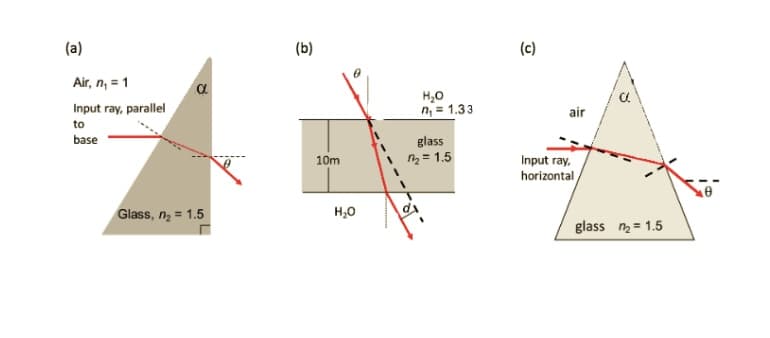 (a)
Air, n₁ = 1
Input ray, parallel
to
base
a
Glass, n₂ = 1.5
(b)
10m
H₂O
H₂O
n₁ = 1.33
glass
₂ = 1.5
(c)
air
Input ray.
horizontal
glass m₂ = 1.5