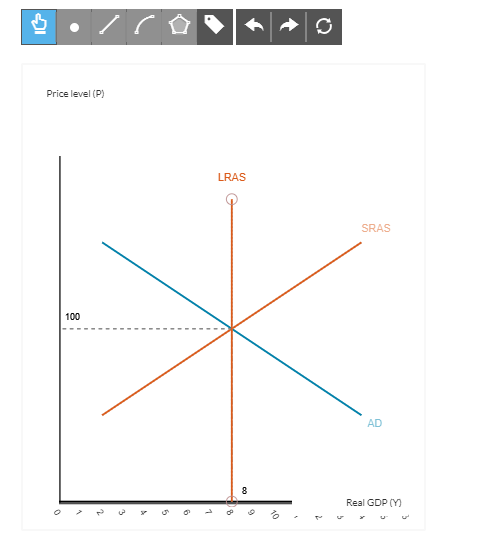 "!
Price level (P)
100
LRAS
8
10
Q
SRAS
AD
Real GDP (Y)