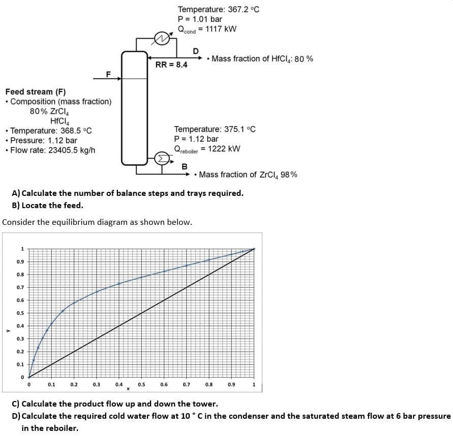 Temperature: 367.2 °C
P = 1.01 bar
Qcond = 1117 kW
D
Mass fraction of HFCI,: 80 %
RR = 8.4
Feed stream (F)
• Composition (mass fraction)
80% ZrCl,
HFCI,
• Temperature: 368.5 °C
• Pressure: 1.12 bar
• Flow rate: 23405.5 kg/h
Temperature: 375.1 °C
P = 1.12 bar
Qreboler = 1222 kW
B
• Mass fraction of ZrCl, 98%
A) Calculate the number of balance steps and trays required.
B) Locate the feed.
Consider the equilibrium diagram as shown below.
0.9
0.8
0.7
0.6
0.5
0.4
0.3
0.2
0.1
0.1
0.2
0.3
0.4
0.5
0.6
0.7
0.8
0.9
C) Calculate the product flow up and down the tower.
D) Calculate the required cold water flow at 10 ° C in the condenser and the saturated steam flow at 6 bar pressure
in the reboiler.
1.
