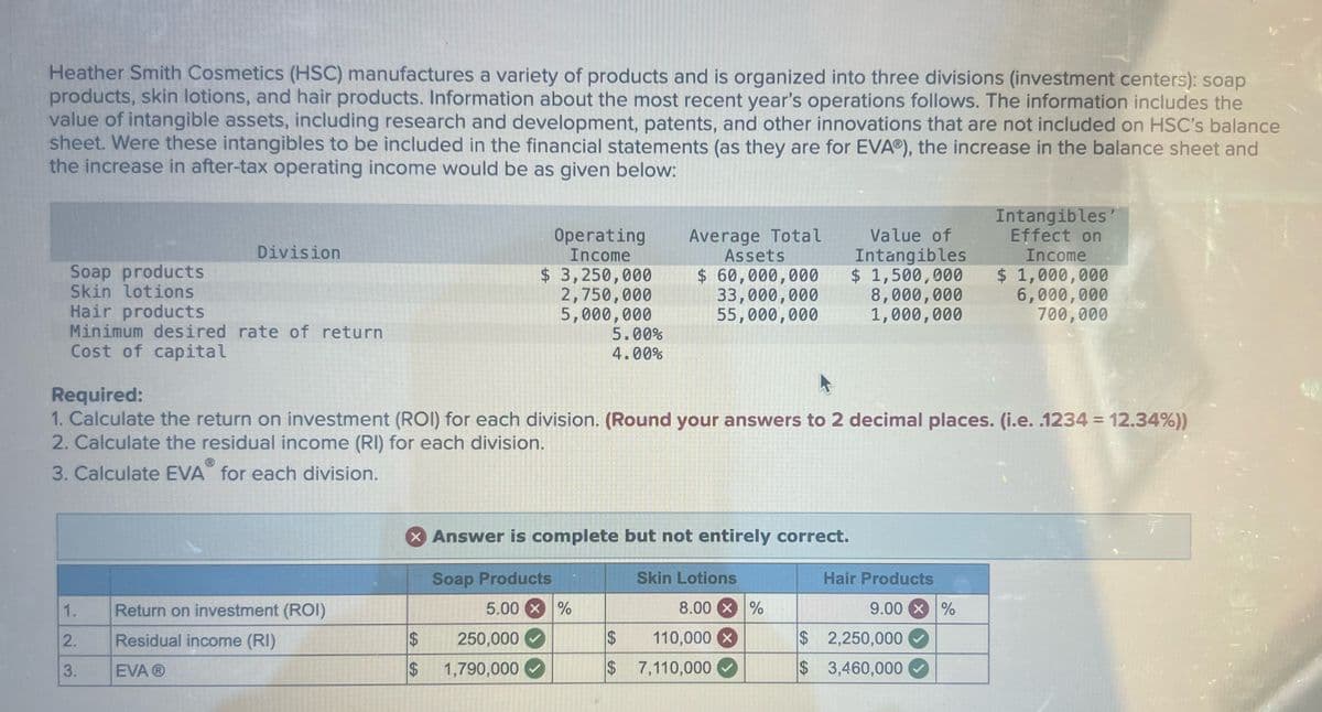 Heather Smith Cosmetics (HSC) manufactures a variety of products and is organized into three divisions (investment centers): soap
products, skin lotions, and hair products. Information about the most recent year's operations follows. The information includes the
value of intangible assets, including research and development, patents, and other innovations that are not included on HSC's balance
sheet. Were these intangibles to be included in the financial statements (as they are for EVAⓇ), the increase in the balance sheet and
the increase in after-tax operating income would be as given below:
Soap products
Skin lotions
Division
Hair products
Minimum desired rate of return
Cost of capital
Required:
Operating
Income
$ 3,250,000
2,750,000
5,000,000
5.00%
4.00%
Average Total
Assets
$ 60,000,000
33,000,000
55,000,000
Value of
Intangibles
$ 1,500,000
8,000,000
1,000,000
Intangibles'
Effect on
Income
$ 1,000,000
6,000,000
700,000
1. Calculate the return on investment (ROI) for each division. (Round your answers to 2 decimal places. (i.e. .1234 = 12.34%))
2. Calculate the residual income (RI) for each division.
3. Calculate EVA for each division.
Answer is complete but not entirely correct.
Soap Products
Skin Lotions
Hair Products
1.
Return on investment (ROI)
5.00%
8.00%
9.00 %
2.
Residual income (RI)
$
250,000
$
110,000x
$ 2,250,000
3.
EVA Ⓡ
$
69
1,790,000
$ 7,110,000
$ 3,460,000