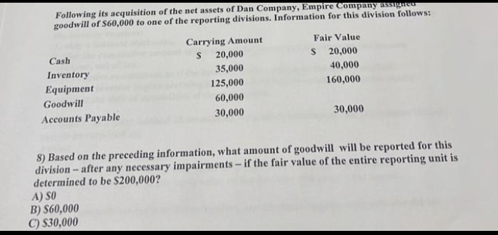 Following its acquisition of the net assets of Dan Company, Empire Company assigned
goodwill of $60,000 to one of the reporting divisions. Information for this division follows:
Cash
Inventory
Equipment
Goodwill
Accounts Payable
Carrying Amount
S
A) SO
B) $60,000
C) $30,000
20,000
35,000
125,000
60,000
30,000
Fair Value
S 20,000
40,000
160,000
30,000
8) Based on the preceding information, what amount of goodwill will be reported for this
division - after any necessary impairments - if the fair value of the entire reporting unit is
determined to be $200,000?