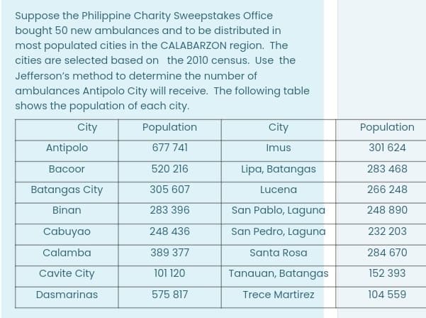 Suppose the Philippine Charity Sweepstakes Office
bought 50 new ambulances and to be distributed in
most populated cities in the CALABARZON region. The
cities are selected based on the 2010 census. Use the
Jefferson's method to determine the number of
ambulances Antipolo City will receive. The following table
shows the population of each city.
City
Population
City
Population
Antipolo
677 741
301 624
Imus
Васoor
520 216
Lipa, Batangas
283 468
Batangas City
305 607
Lucena
266 248
Binan
San Pablo, Laguna
283 396
248 890
Cabuyao
248 436
San Pedro, Laguna
232 203
Calamba
389 377
Santa Rosa
284 670
Cavite City
101 120
Tanauan, Batangas
152 393
Dasmarinas
575 817
Trece Martirez
104 559
