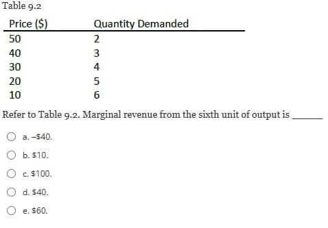 Table 9.2
Price ($)
50
40
Quantity Demanded
2
23
30
4
20
10
5
6
Refer to Table 9.2. Marginal revenue from the sixth unit of output is
O a. -$40.
O b. $10.
c. $100.
O d. $40.
O e. $60.