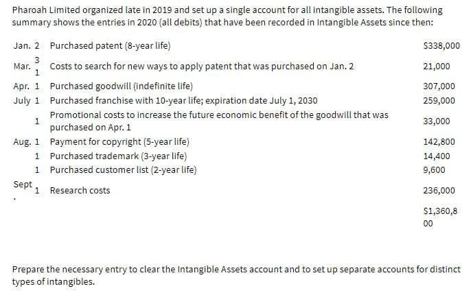 Pharoah Limited organized late in 2019 and set up a single account for all intangible assets. The following
summary shows the entries in 2020 (all debits) that have been recorded in Intangible Assets since then:
Jan. 2
3
1
Apr. 1
July 1
1
Mar.
Purchased patent (8-year life)
Costs to search for new ways to apply patent that was purchased on Jan. 2
Purchased goodwill (indefinite life)
Purchased franchise with 10-year life; expiration date July 1, 2030
Promotional costs to increase the future economic benefit of the goodwill that was
purchased on Apr. 1
Aug. 1 Payment for copyright (5-year life)
1 Purchased trademark (3-year life)
1 Purchased customer list (2-year life)
Sept 1 Research costs
$338,000
21,000
307,000
259,000
33,000
142,800
14,400
9,600
236,000
$1,360,8
00
Prepare the necessary entry to clear the Intangible Assets account and to set up separate accounts for distinct
types of intangibles.