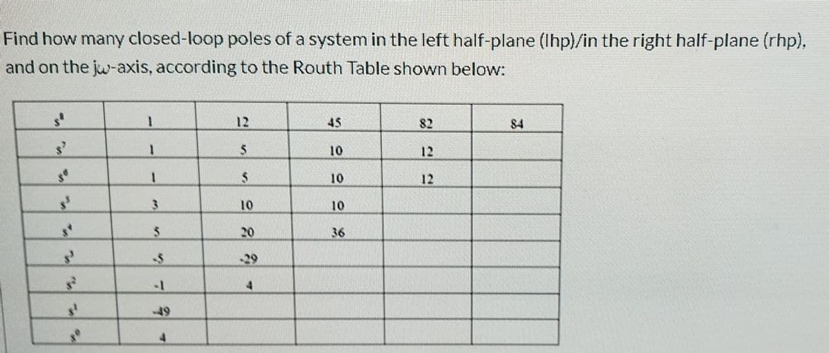 Find how many closed-loop poles of a system in the left half-plane (Ihp)/in the right half-plane (rhp),
and on the jw-axis, according to the Routh Table shown below:
12
45
82
84
10
12
10
12
10
10
20
36
-29
in
49
